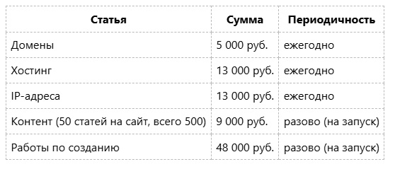 Сводный бюджет запуска сети из 10 сайтов (на 1 год)
