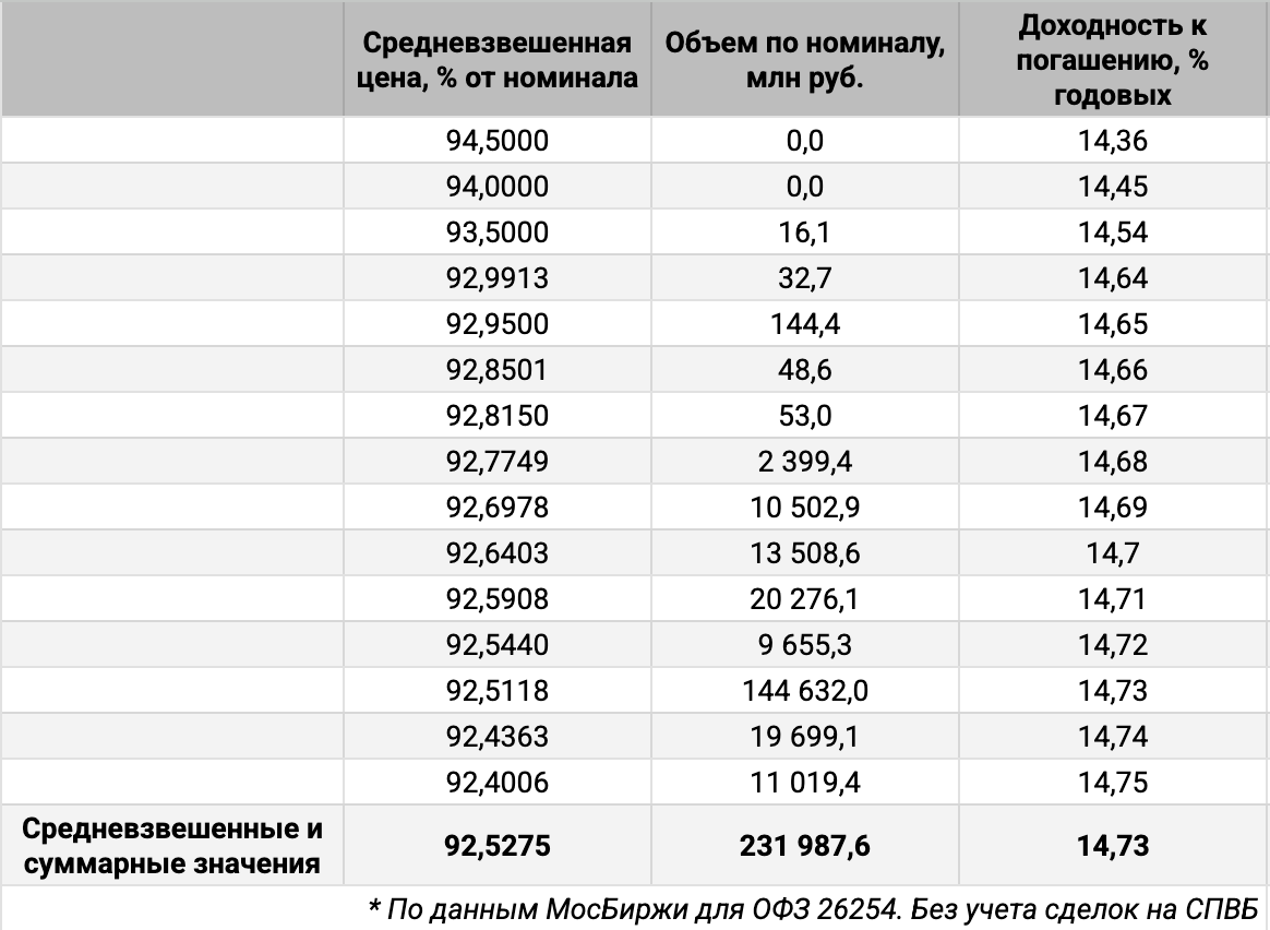 Распределение объемов сделок ОФЗ 26254 по доходности. Источник данных: МосБиржа.
