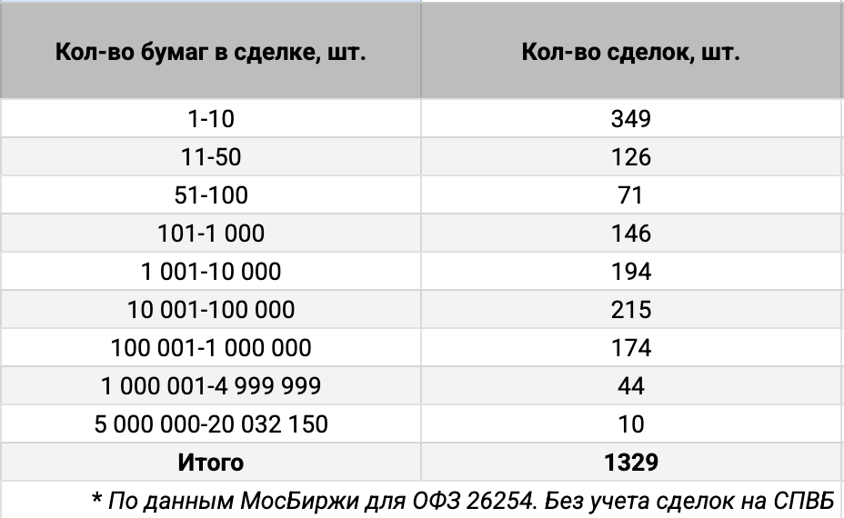 Распределение ОФЗ 26254 по количеству сделок. Источник данных: МосБиржа.