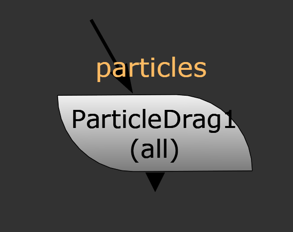 Nodes in Nuke ParticleDrag