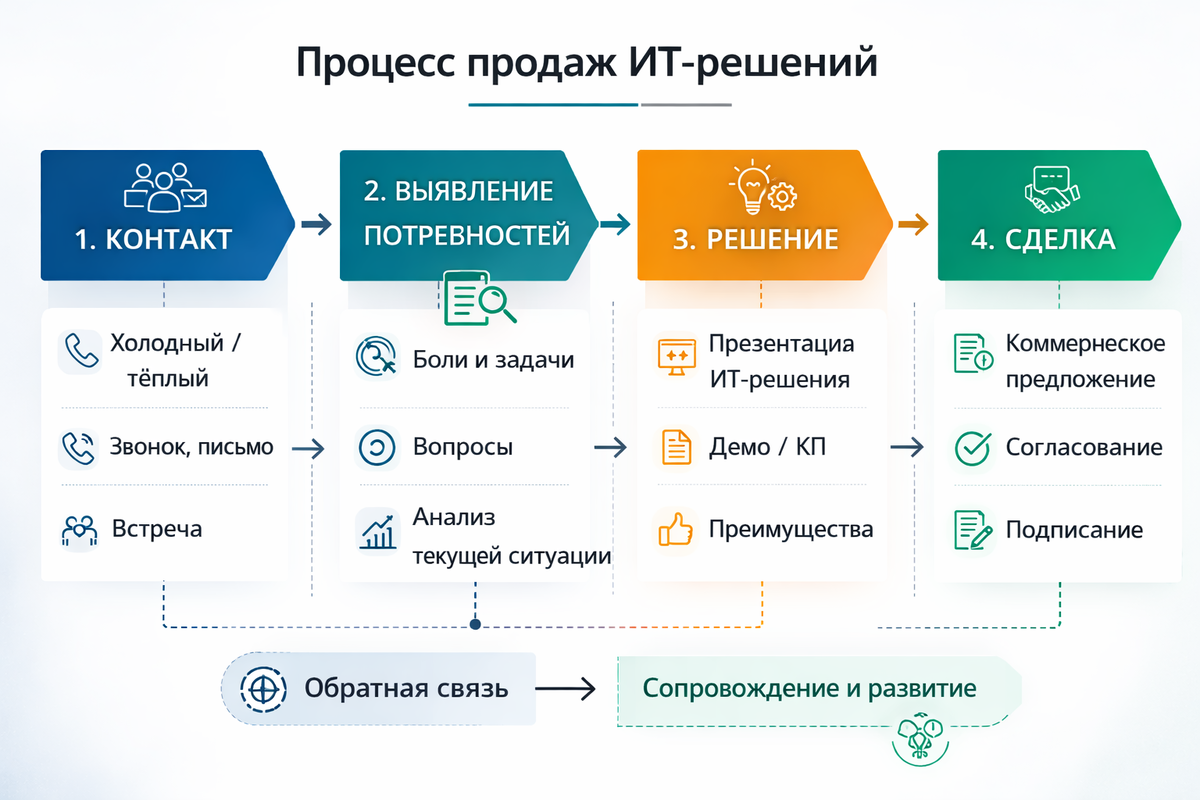 Реальность продаж ИТ-проектов в 2026 году