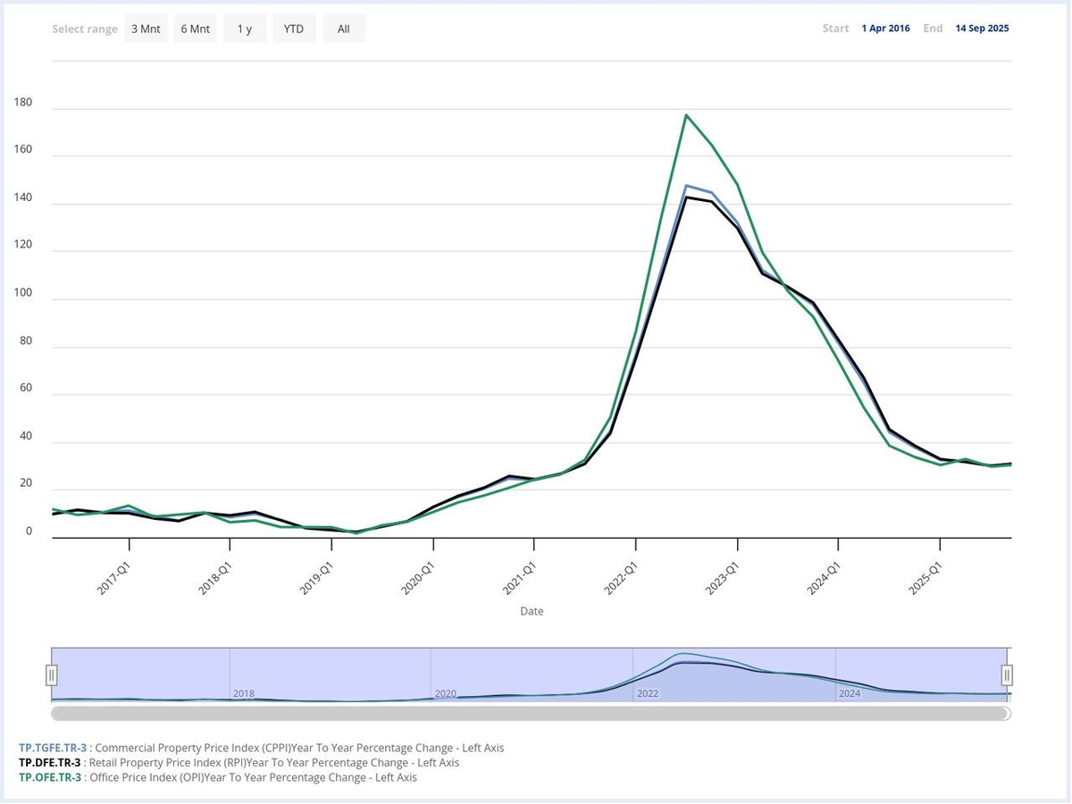 Годовые процентные изменения индексов цен на коммерческую, торговую и офисную недвижимость в Турции с апреля 2016 года по сентябрь 2025 года (Данные: ЦБ Турции)