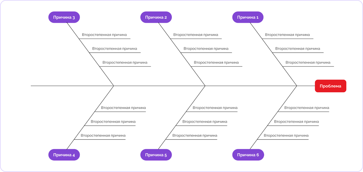 Диаграмму назвали рыбьей костью из-за формы: проблема размещают в «голове рыбы» справа, а причины — на «костях» слева