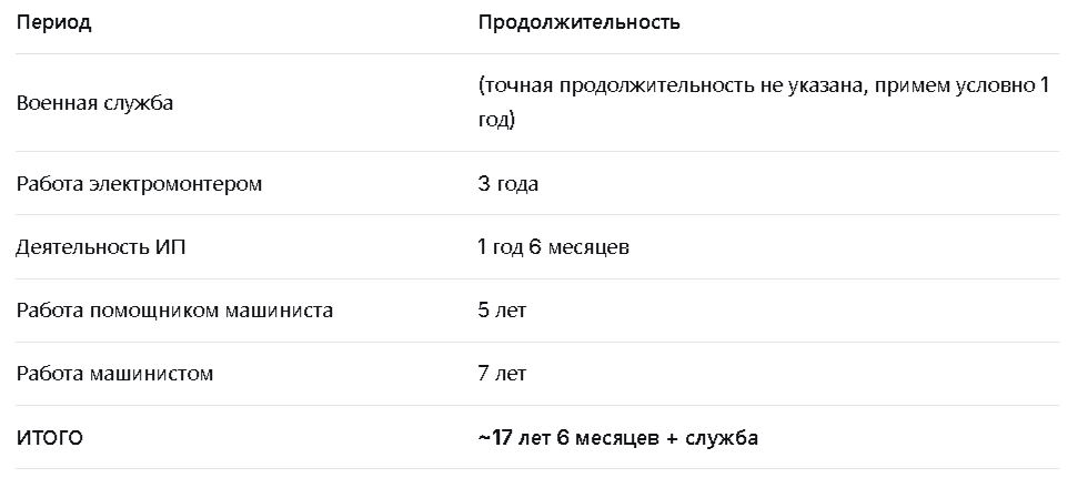 Вывод
Страховой стаж Ефимова составляет сумму периодов: военная служба (подлежит уточнению) + 3 года (электромонтер) + 1,5 года (ИП при условии уплаты взносов) + 5 лет (помощник машиниста) + 7 лет (машинист). Ориентировочно — около 17,5 лет плюс срок службы.

Специальный стаж для досрочного назначения пенсии по данному описанию не подтверждается, так как:

Работа электромонтером контактной сети не входит в льготные списки.

Для отнесения профессий помощника машиниста и машиниста к льготным требуются дополнительные сведения об условиях труда.

Для точного определения специального стажа необходимо изучить:

Должностные инструкции и характеристики работ.

Сведения о занятости на магистральных железных дорогах с интенсивным движением.

Документы о результатах аттестации рабочих мест по условиям труда.