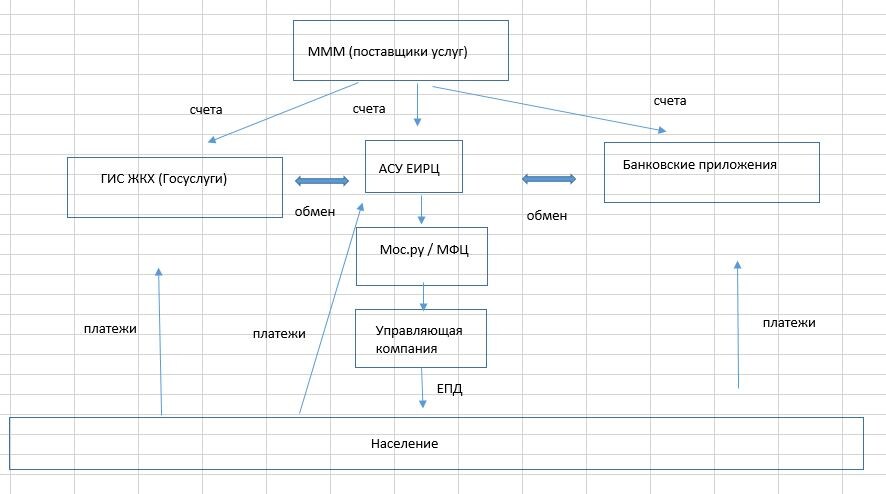 Рис. 1 примерная схема платежей в Москве