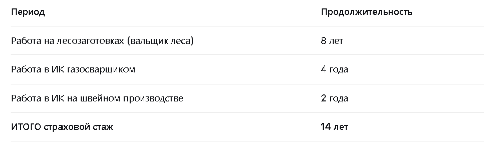 Период отбывания наказания, в течение которого Седов не работал (если такой был в пределах 6 лет), не включается в страховой стаж. В условии указано, что 4 года он работал газосварщиком, а остальное время (2 года) был задействован на швейном производстве. Таким образом, весь срок лишения свободы (6 лет) закрыт работой, что позволяет включить эти 6 лет в страховой стаж полностью.
