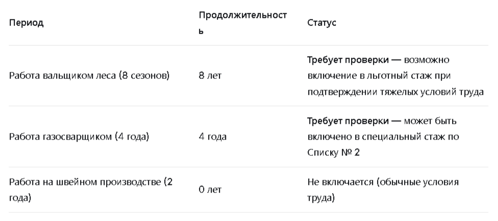ИТОГО специальный стаж (при подтверждении льготного характера работ): до 12 лет.
