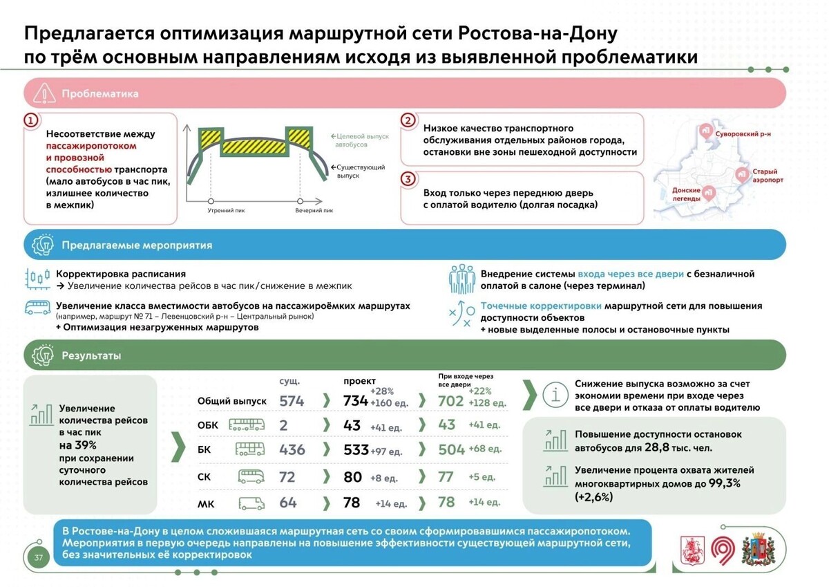    Проект транспортной стратегии Ростова-на-Дону. Предложение февраля 2026 года    предоставил Артемий Зайцев / МосТрансПроект