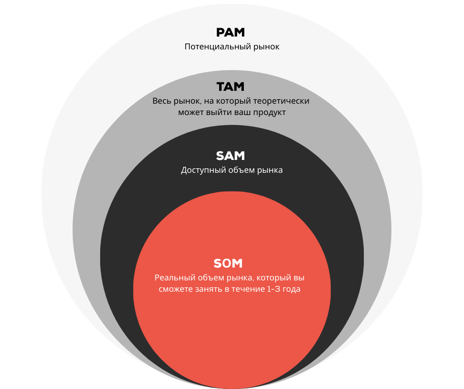Что такое PAM, TAM, SAM, SOM простыми словами