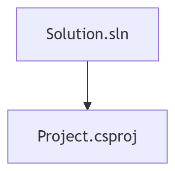 Структура стандартного решения