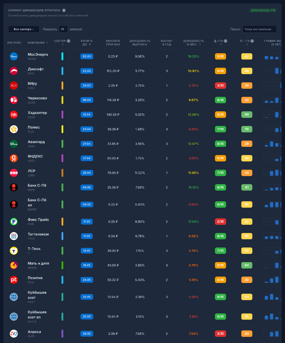 Список дивидендных акций с сайта Lotos.One