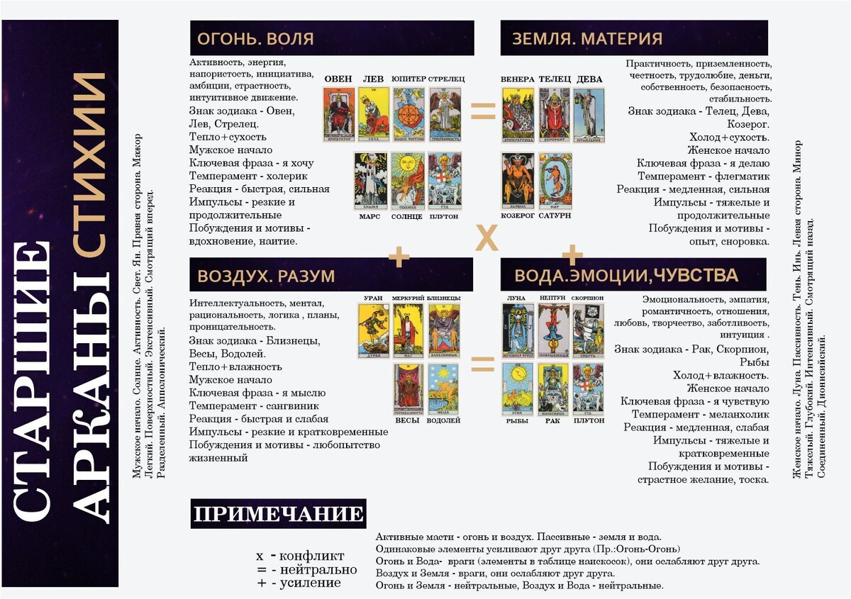 Стихийное соответствие старших арканов