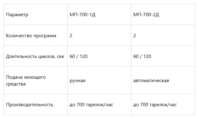 Разница между МП-700-1Д и МП-700-2Д