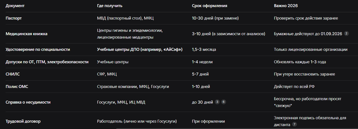 📊 Таблица: где и как получить каждый документ