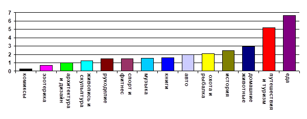Доля тематических блогов в рекомендательной ленте, %