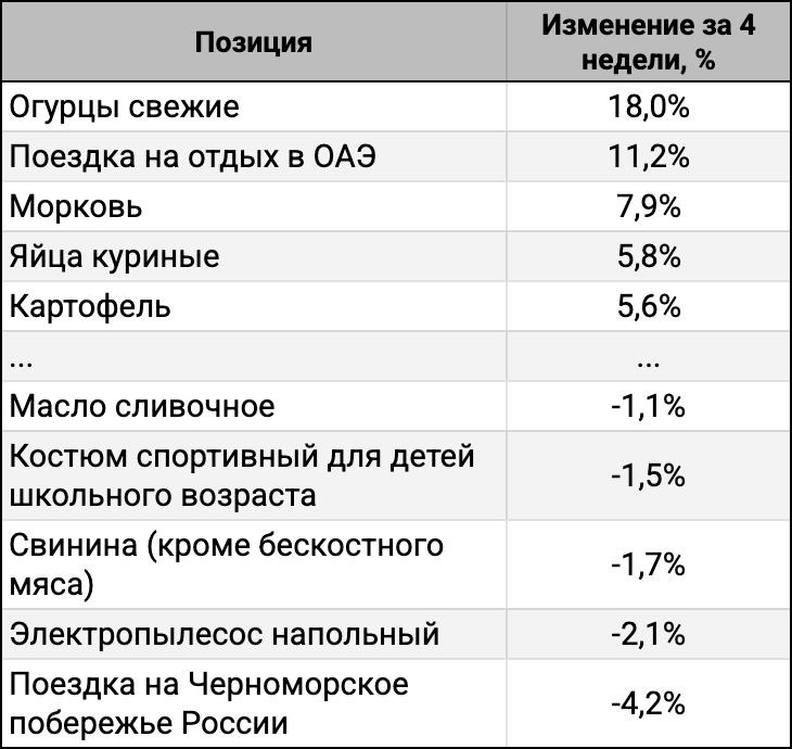 ТОП-5 лидеров и аутсайдеров за 4 недели.