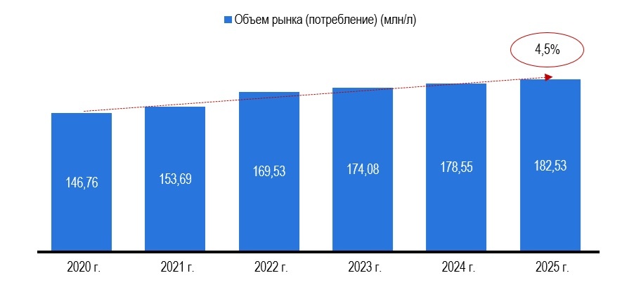 Рисунок 1 – Объем рынка энергетических и спортивных напитков (потребление), в млн л
Источник: Statista