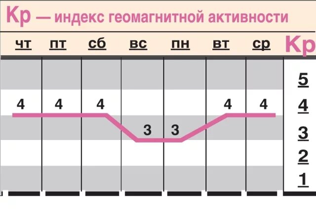    Какой геомагнитный фон ожидается с 19 по 25 февраля?