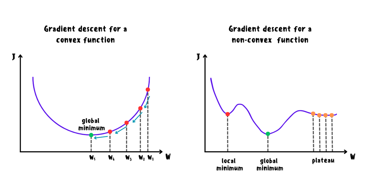 Градиентный спуск для выпуклого и невыпуклого случая