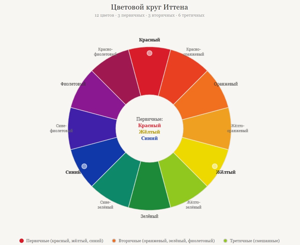 Цветовой круг Иттена: 12 цветов, 3 первичных, 3 вторичных, 6 третичных