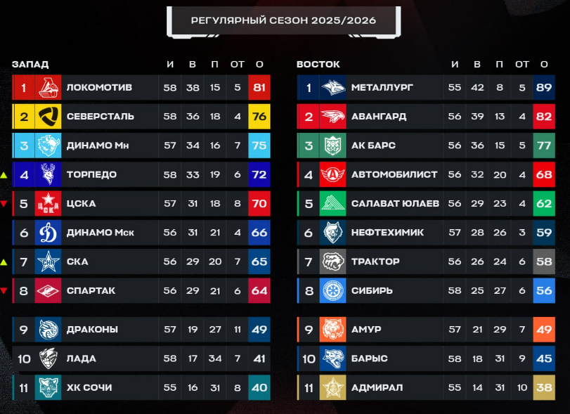 Турнирная таблица регулярного чемпионата. Источник: официальные соцсети лиги