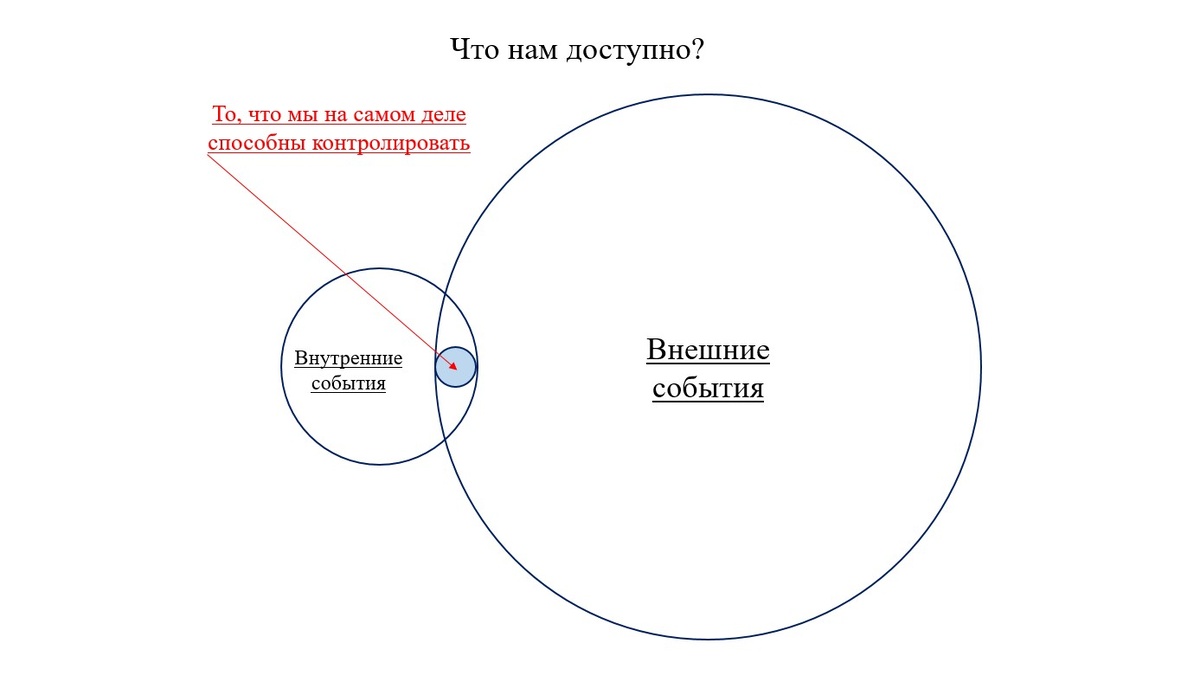 Вот этот синенький кружок внутри способен расти, если вы действуете правильно. Это ваша сила, Эго, центр вашей личности: ее костяк и мышцы вокруг него, развитые или не очень. Чем меньше развиты эти мышцы, тем больше у человека тревоги.