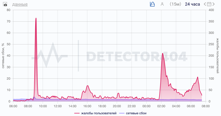    График сбоев в Петербурге Автор фото: detector404.ru
