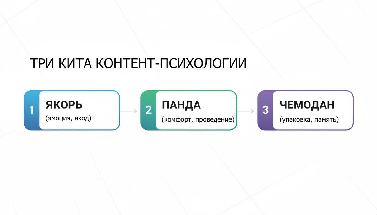 Три кита контент-психологии