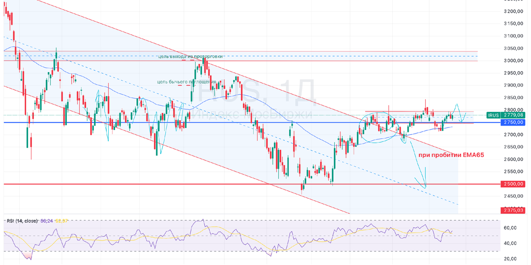 Текущая ситуация на бирже