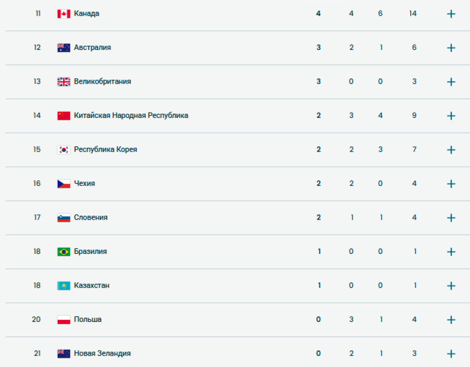    Медальный зачет на 18 февраля. Источник: olympics.com