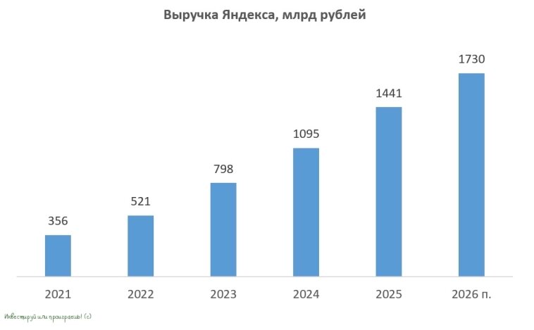 Яндекс: уверенный рост вопреки вызовам