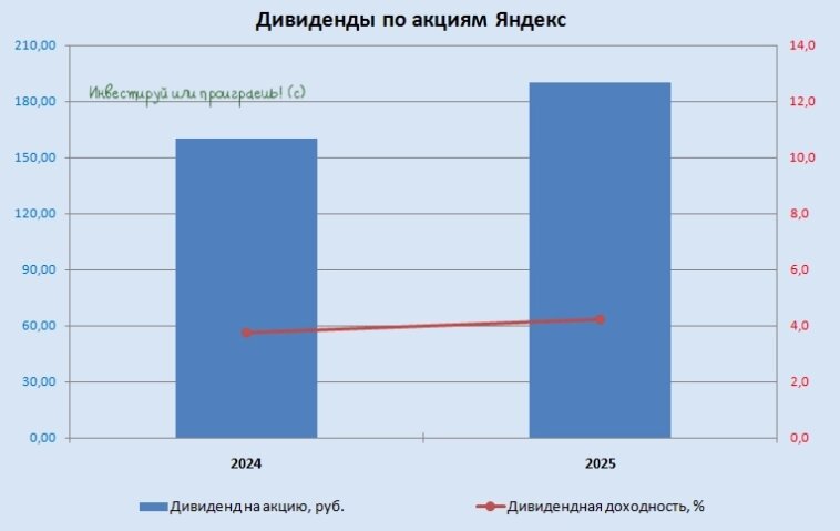 Дивидены по акциям Яндекса