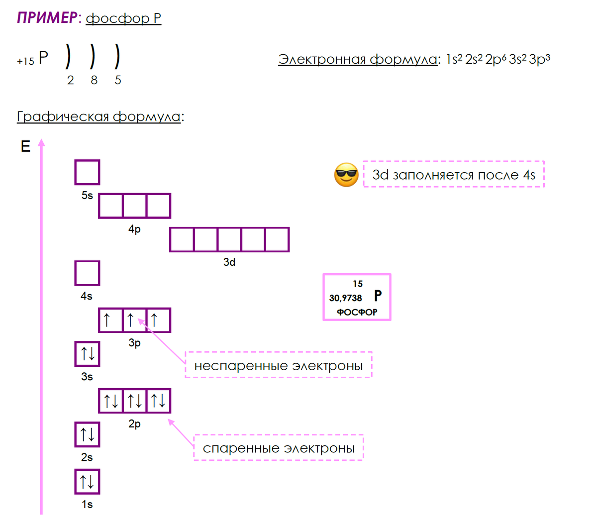 Электронная диаграмма и электронная конфигурация для фосфора