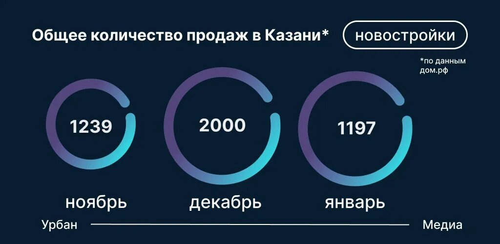 Общее количество продаж в новостройках Казани. Инфографика: Урбан Медиа