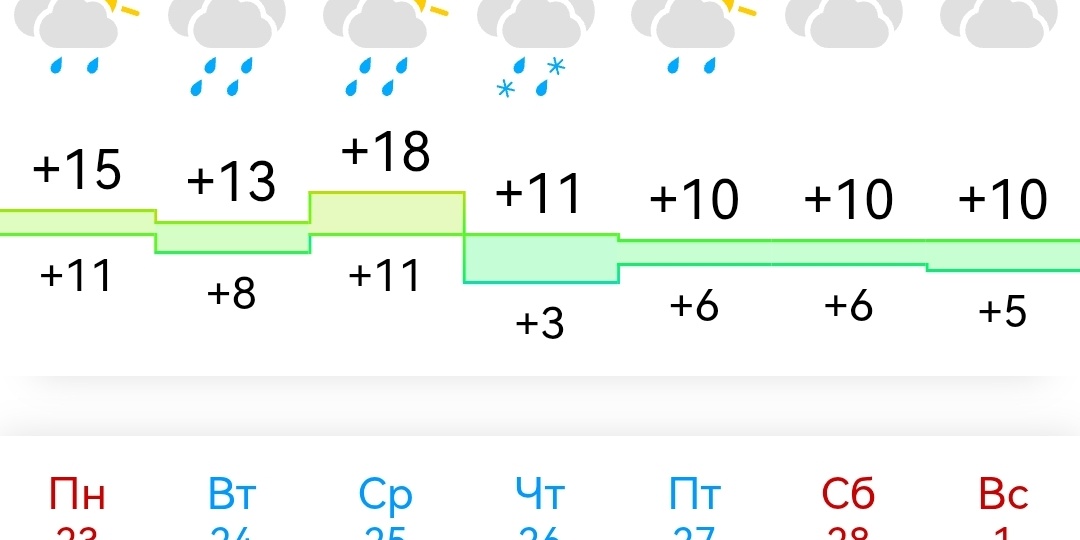 Отпуск начался с плохой погоды и безденежья😏
