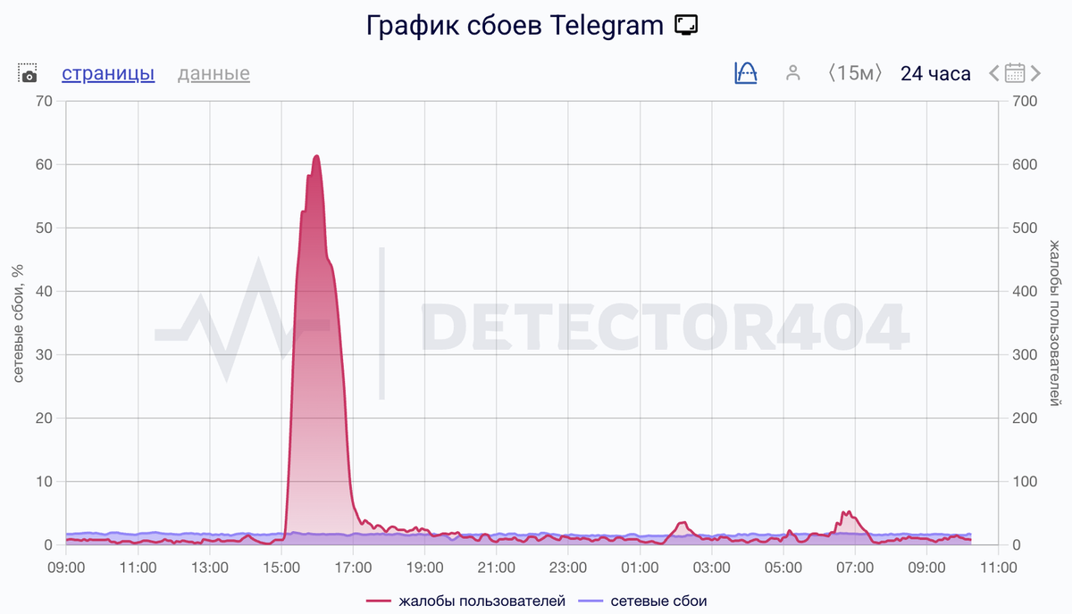    Сбои за сутки