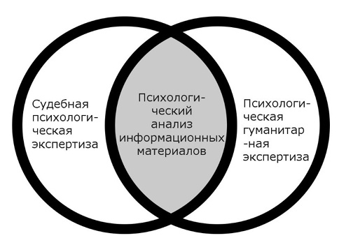 Рис. 1. Психологический анализ информационных материалов в контексте психологической судебной экспертизы и психологической гуманитарной экспертизы