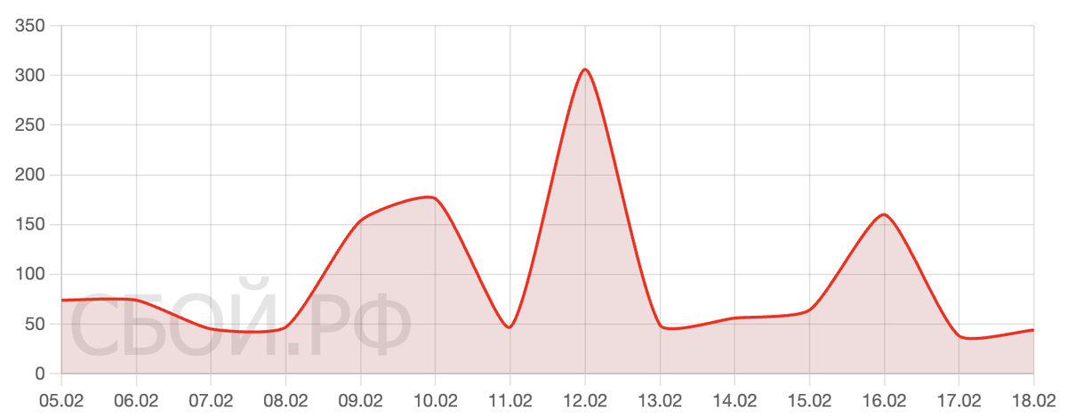    Сбои за последнее время