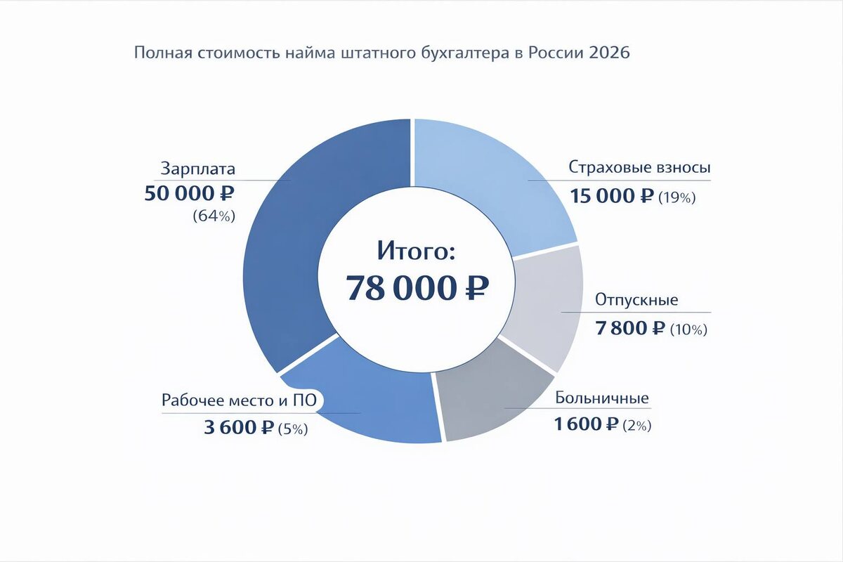 Полная стоимость найма штатного бухгалтера 