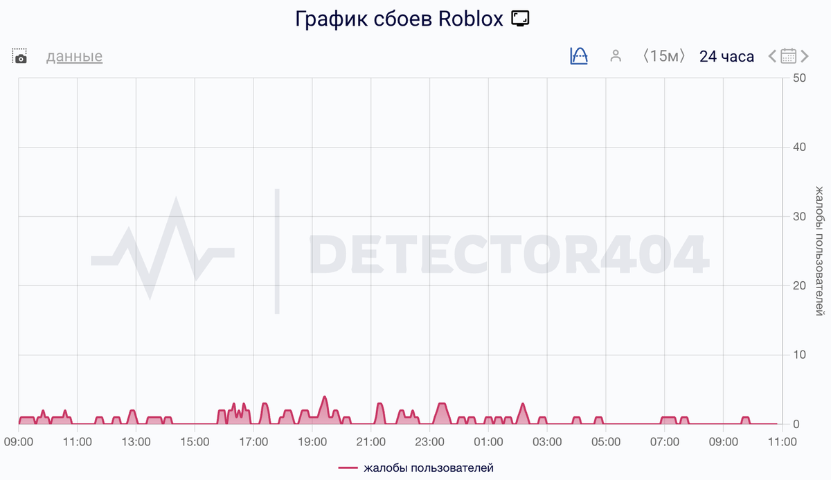    Сбои за сутки