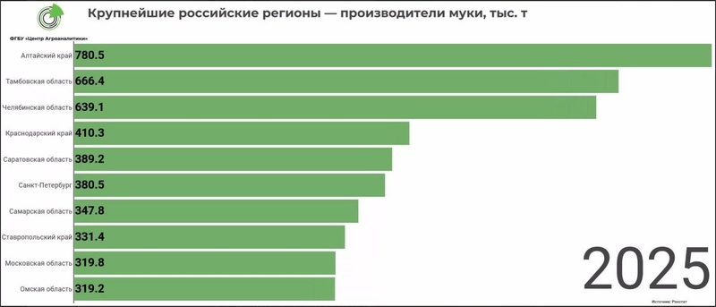    Ставрополье сохранило восьмое место в России по производству муки в 2025 году Фото: Кадр из видео «Центра Агроаналитики»