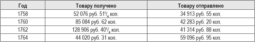 Объемы южной торговли России через устье реки Дон в 1758–1764 гг.