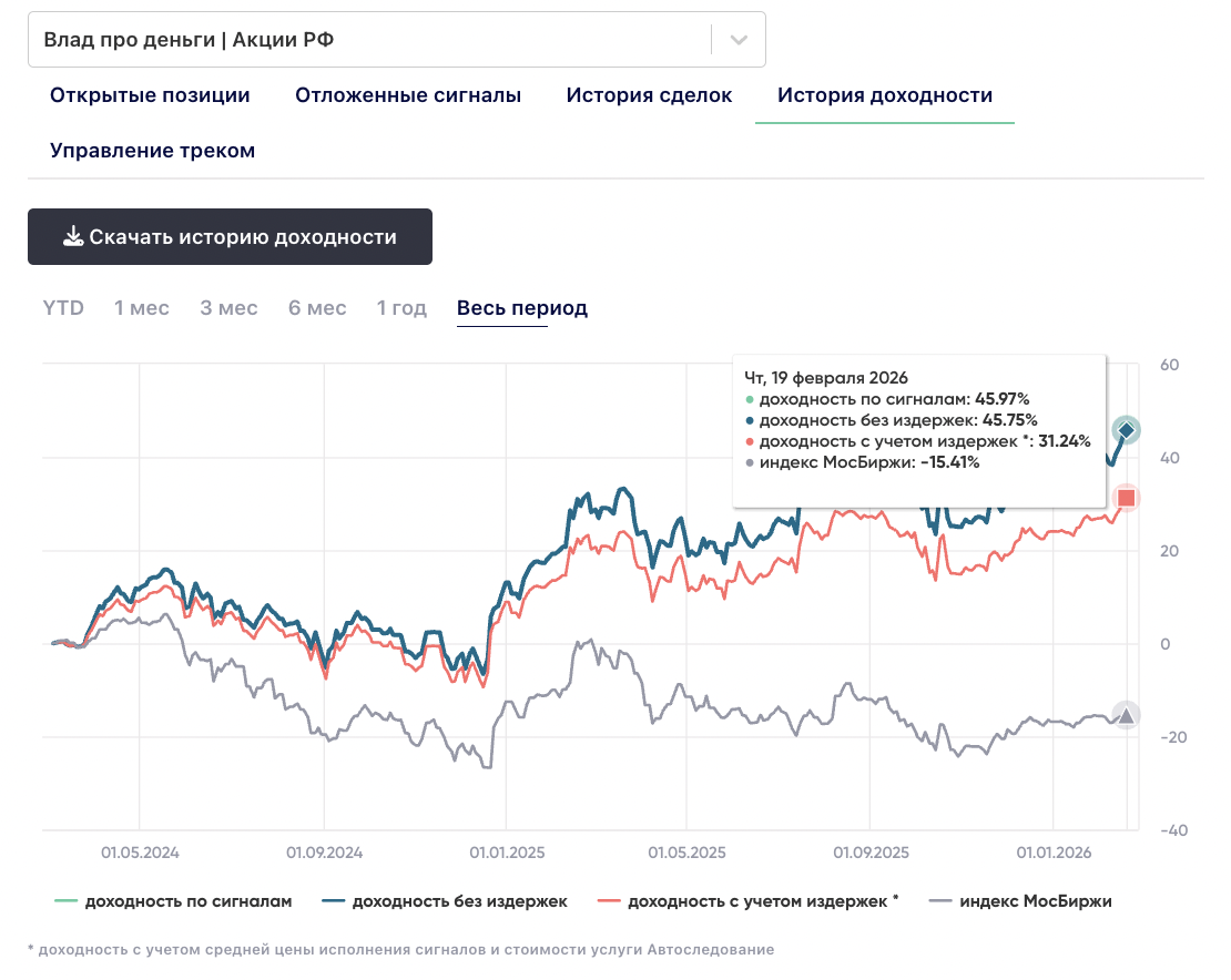 Результат моей стратегии за все время и за 2026 год
