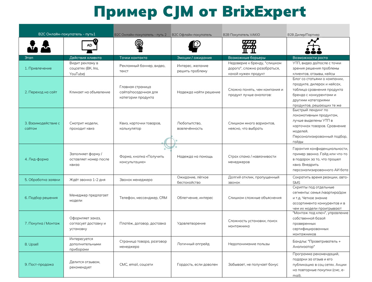 Как мы строим CJM для b2c и B2b клиентов одной компании