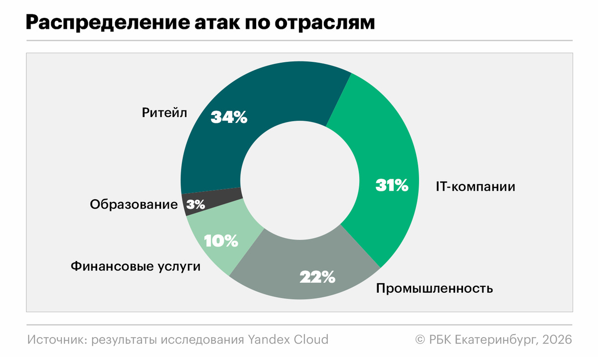    Анна Коваленко для РБК Екатеринбург