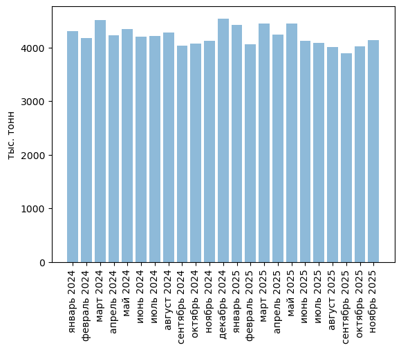 Источники (здесь и далее): Росстат, ФТС, UN Comtrade, расчёты Агроан