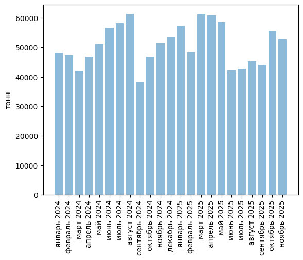 Источники (здесь и далее): Росстат, ФТС, UN Comtrade, расчёты Агроан