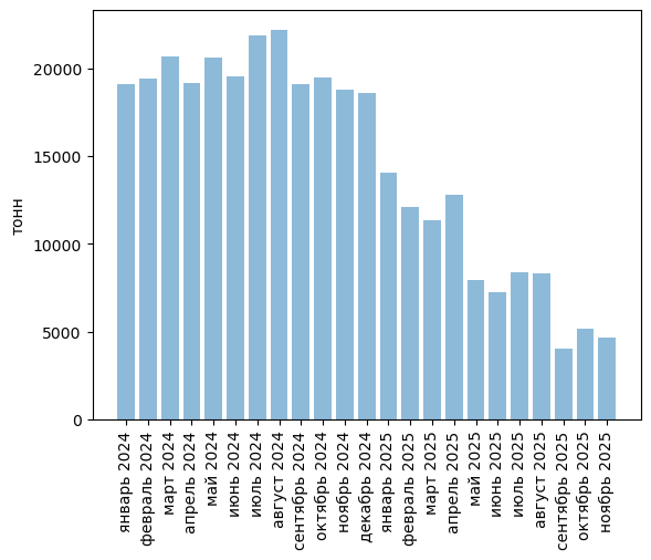 Источники (здесь и далее): Росстат, ФТС, UN Comtrade, расчёты Агроан