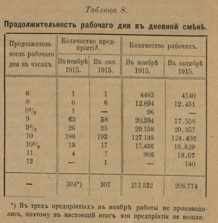 Ежемесячное издание Общества заводчиков и фабрикантов Московского Промышленного района «Известия», 1916. Номера: 1, с.25; 7, с.32; 11, с.13