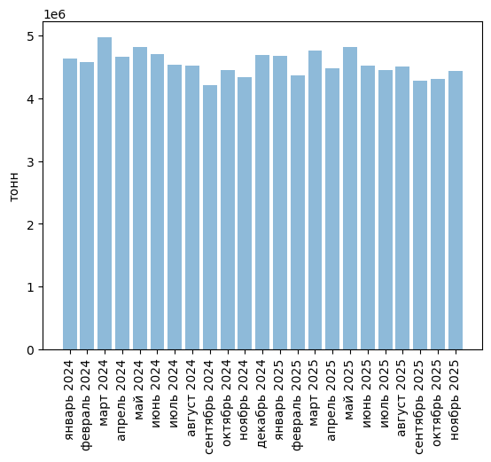 Источники (здесь и далее): Росстат, ФТС, UN Comtrade, расчёты Агроан